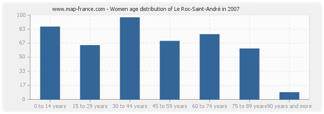 Women age distribution of Le Roc-Saint-André in 2007
